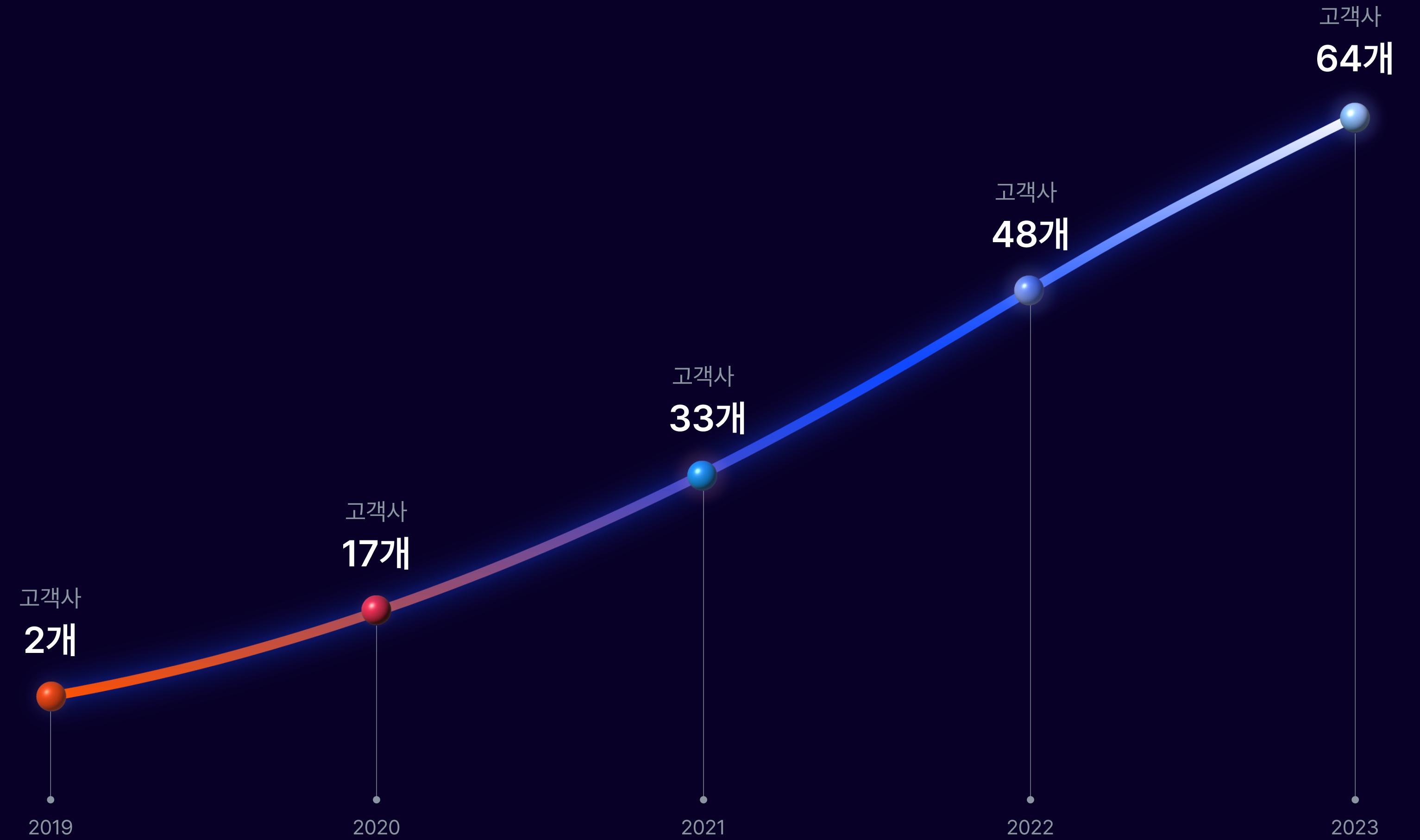 마케팅, 영업 직군 없이 오로지 딥러닝 기술로만 승부해 온 한국딥러닝의 신념